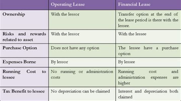 What are the types of operating lease?