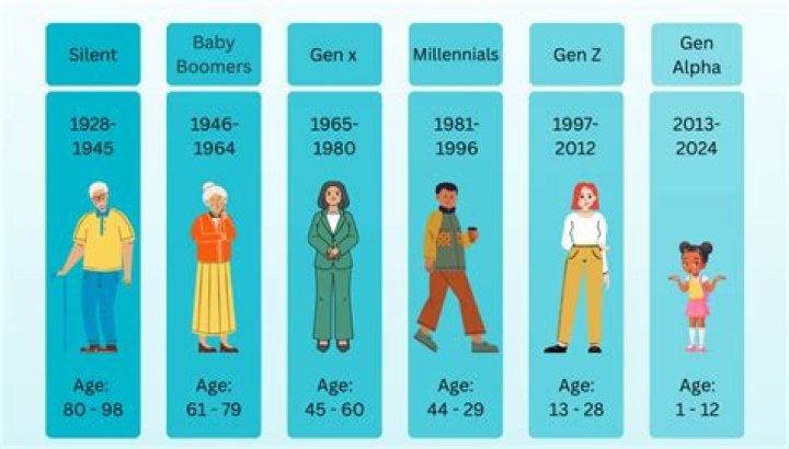What are the values of different generations?