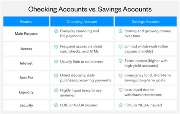 What are three differences between a checking account and a savings account?