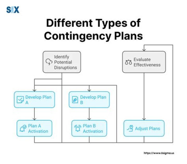What are three examples of contingency management?