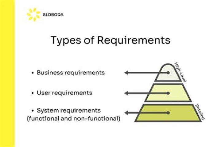What are types of business requirements?