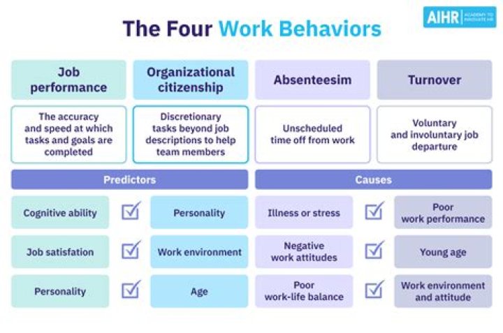 What Behaviours do you exhibit in your workplace?