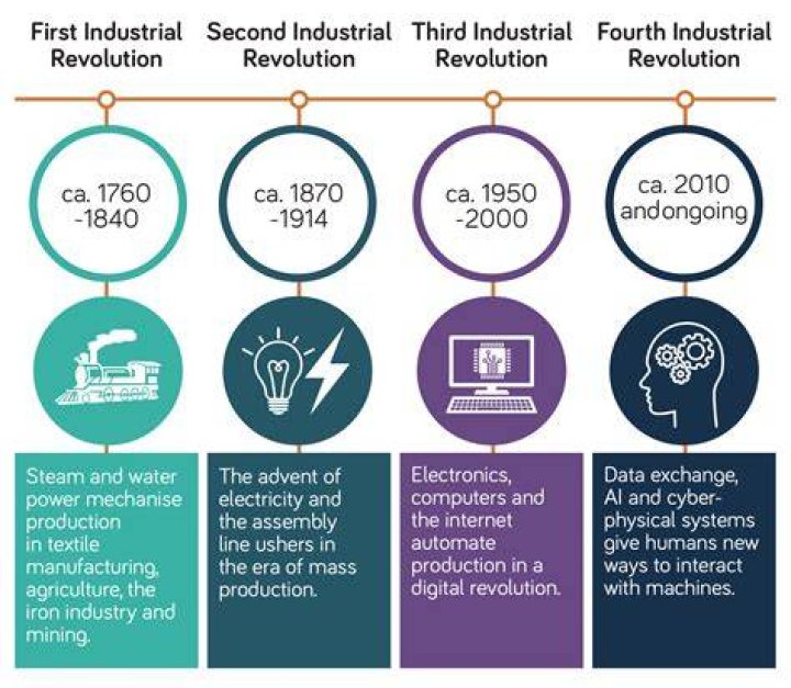 What can we learn from the Industrial Revolution?