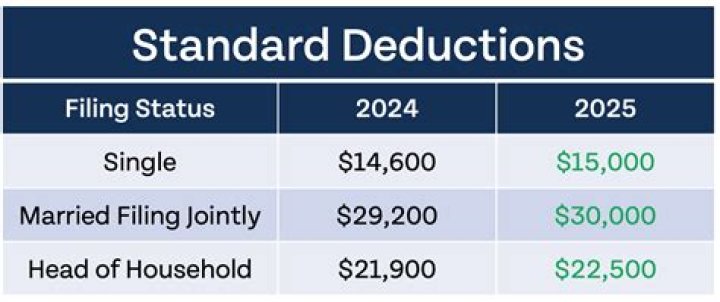 What can you claim as a deduction on Schedule A?