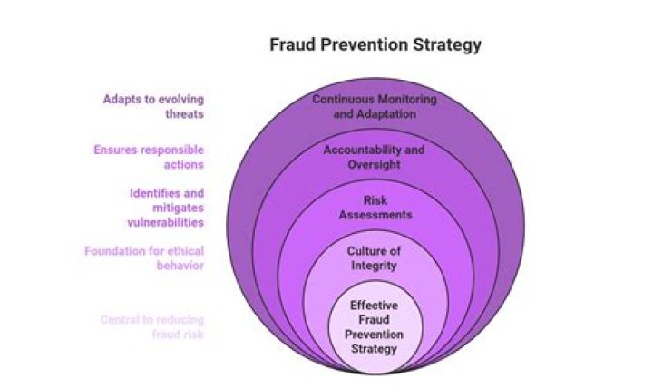 What can you do to prevent fraud in your organization?