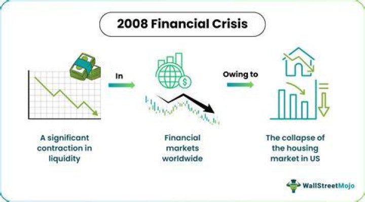 What caused the global financial crisis of 2008?