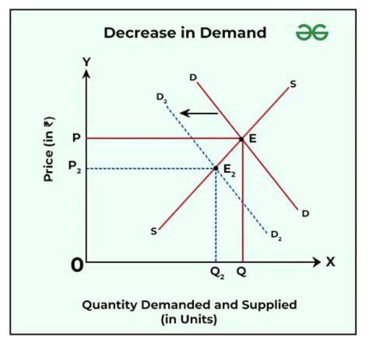 What causes a decrease in common stock?