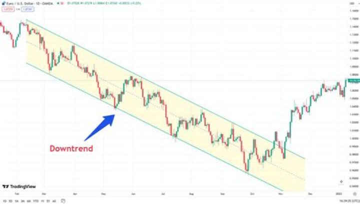 What causes a downtrend?