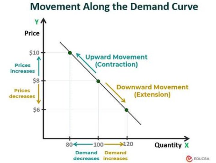 What causes a movement of the demand curve?
