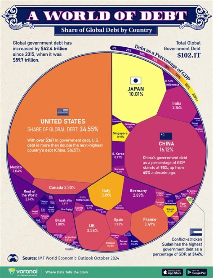 What causes debt in developing countries?