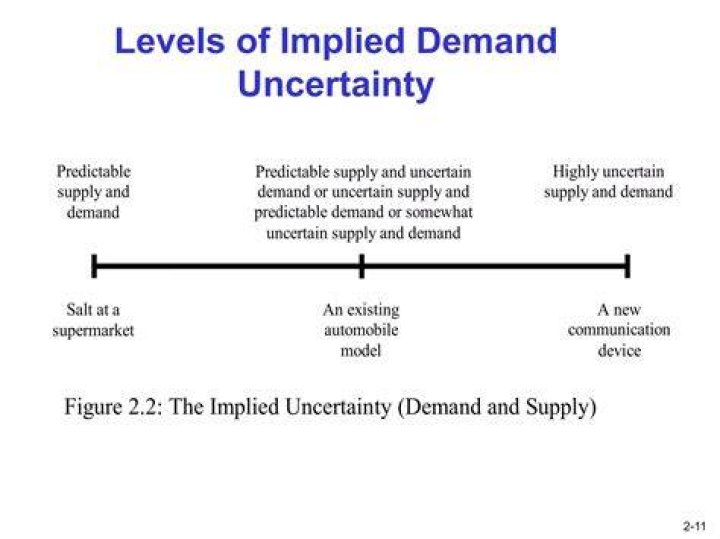 What causes demand uncertainty?