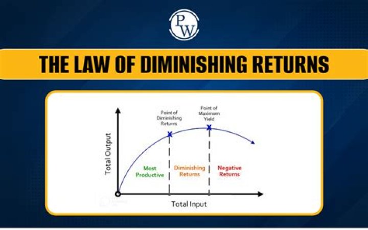What causes law of diminishing returns?