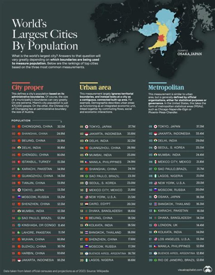 What city has 6 million population?