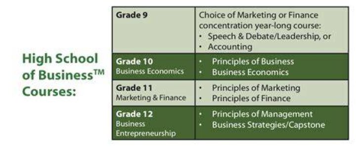 What classes should I take in high school for business management?