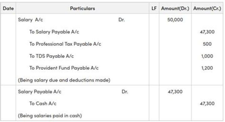 What classification is salaries payable?