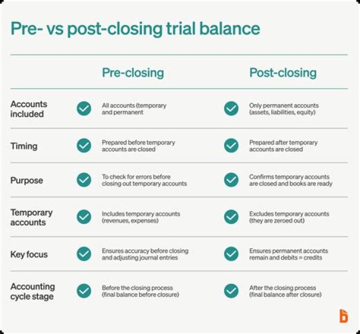 What comes after Post Closing trial balance?