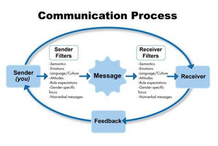 What communication process explain?