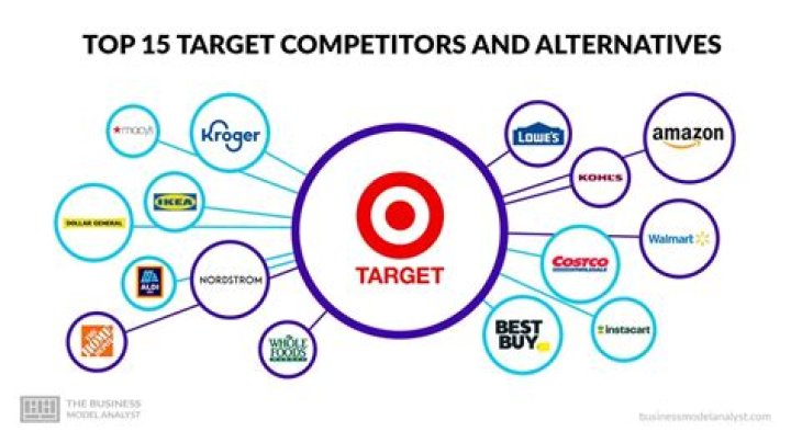 What companies are affiliated with Target?