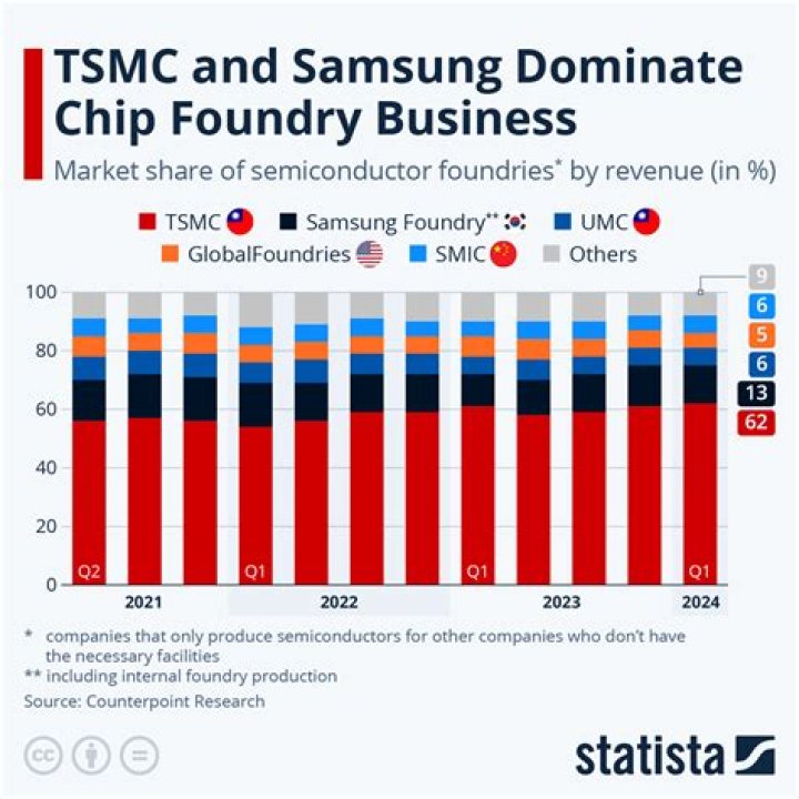 What companies does TSMC make chips for?