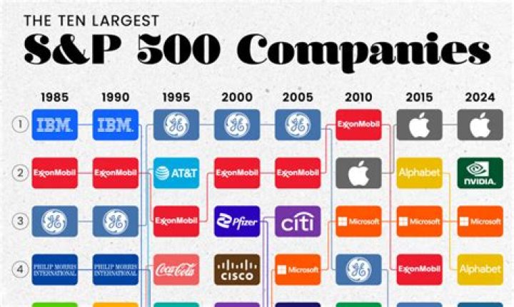 What company has the most 100k earners in North America?