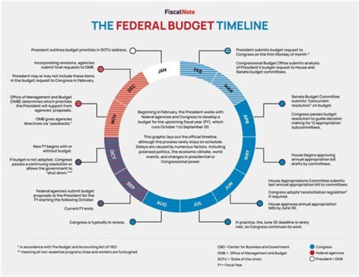 What congressional committee controls the budget of the United States?