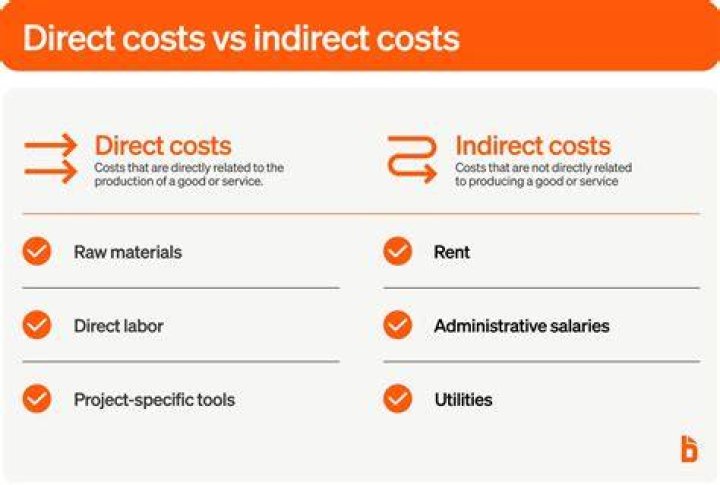 What costs are included in direct labor?