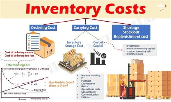 What costs to include in inventory?