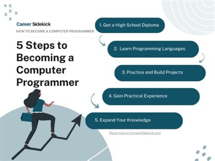 What courses do you need to become a computer programmer?