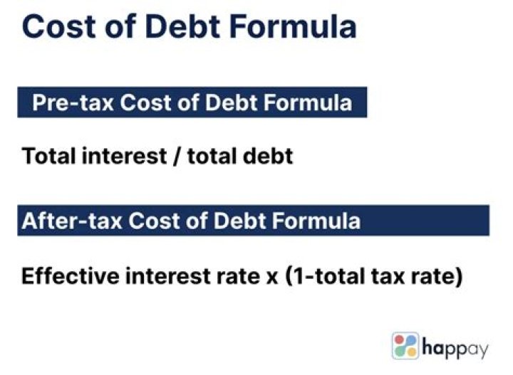 What decreases after-tax cost of debt?