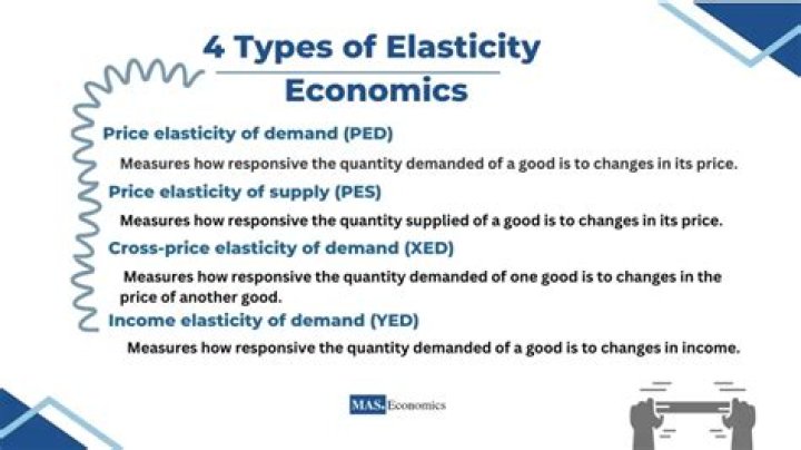 What determines the elasticity of a product or service?