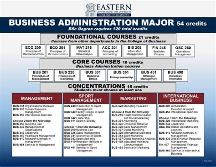 What do we learn in business administration?