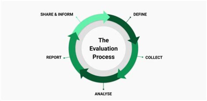 What do you do in the evaluation phase?