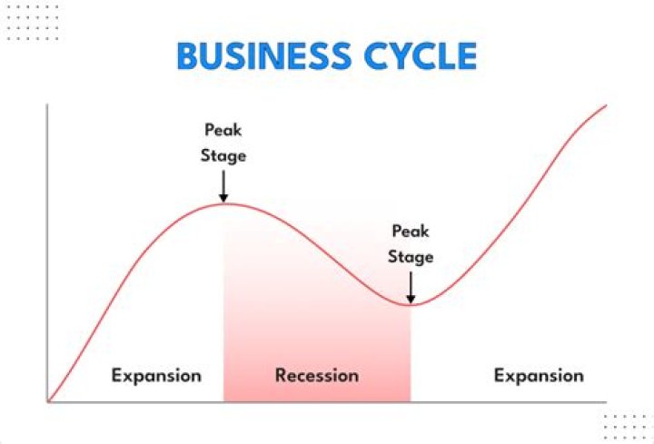 What do you mean by business cycle?