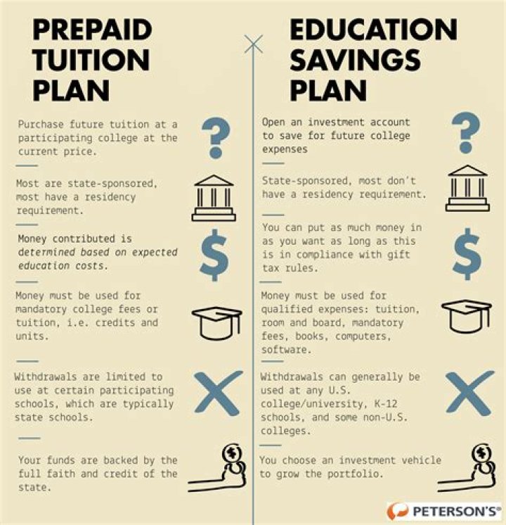 What does a prepaid tuition plan not cover?