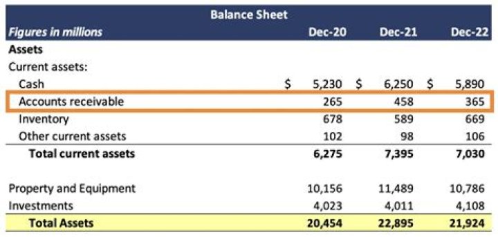 What does an increase in accounts receivable do to cash flow?