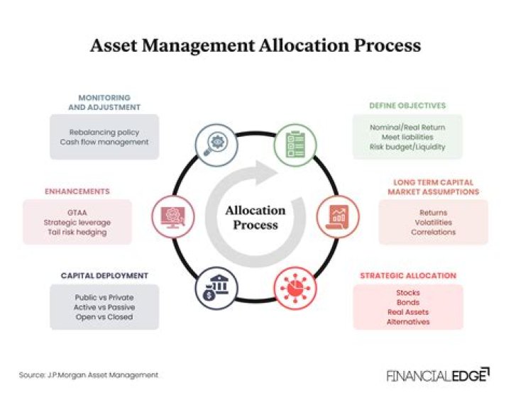 What does asset allocation tell you?
