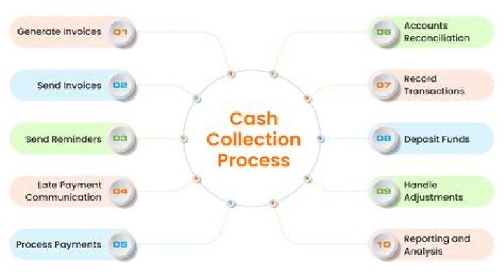 What does cash collection mean in accounting?
