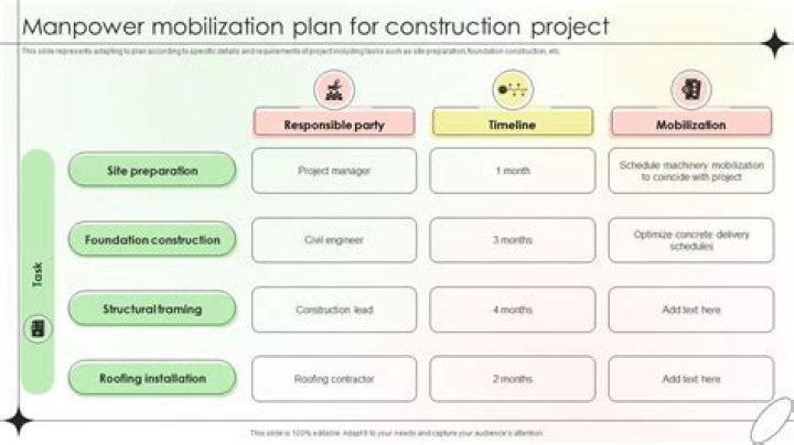 What does construction mobilization mean?