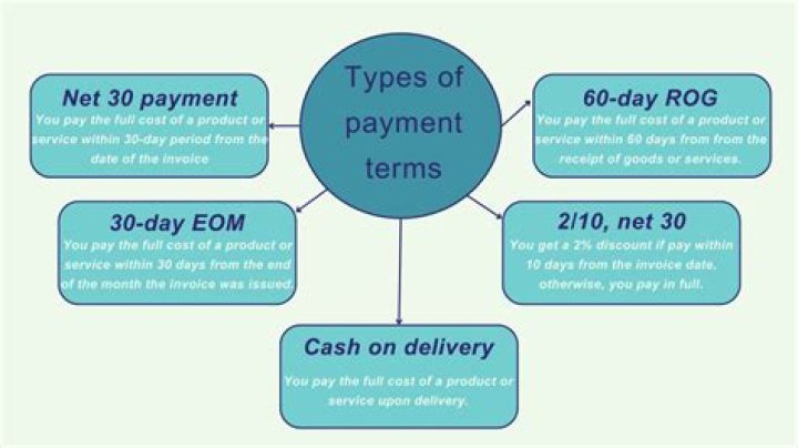What does DA mean in payment terms?