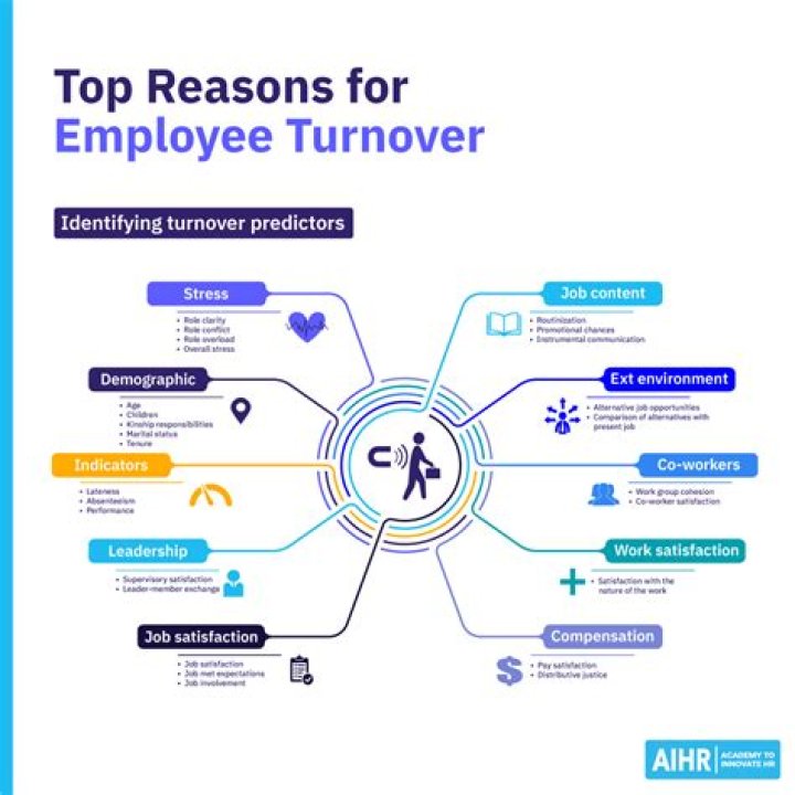What does employee turnover mean?