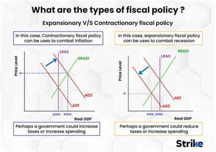 What does expansionary fiscal policy mean?