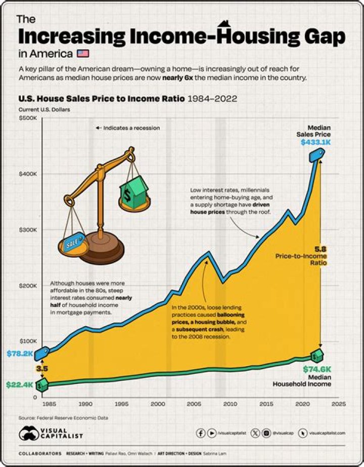 What does house income mean?