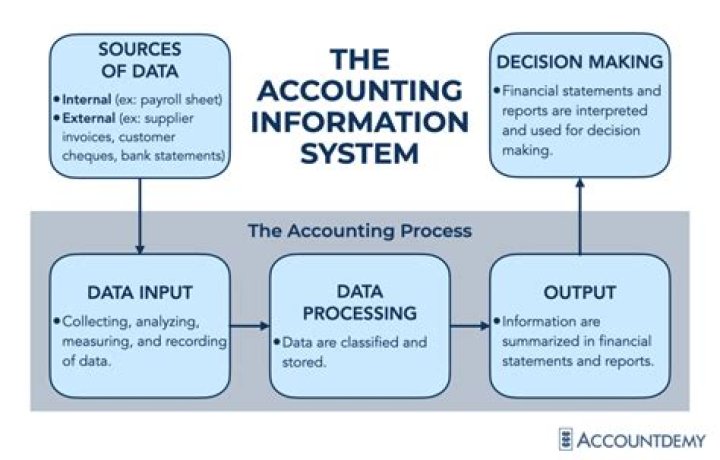What does it mean for accounting information to be relevant?