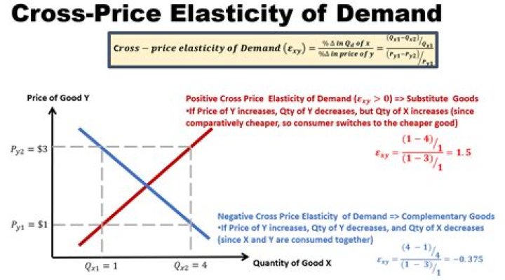 What does it mean when cross-price elasticity is 1?
