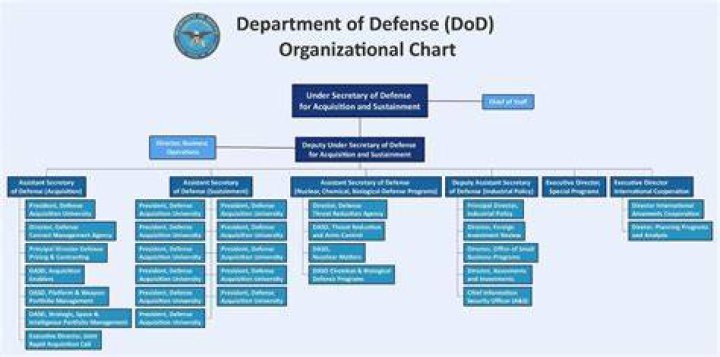 What does organizational structure depend on?