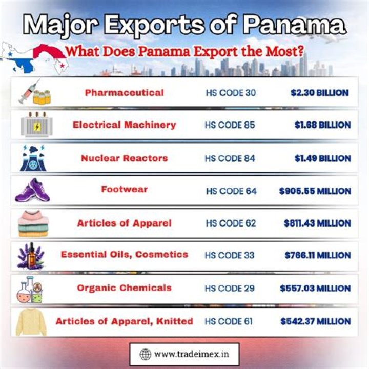 What does Panama mainly export?