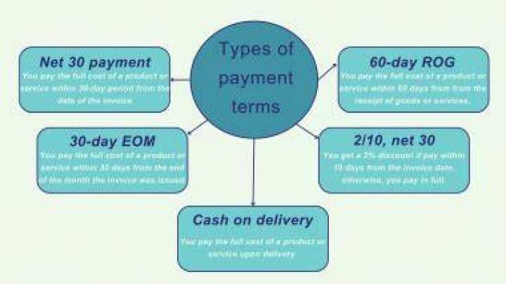 What does payment terms net mean?
