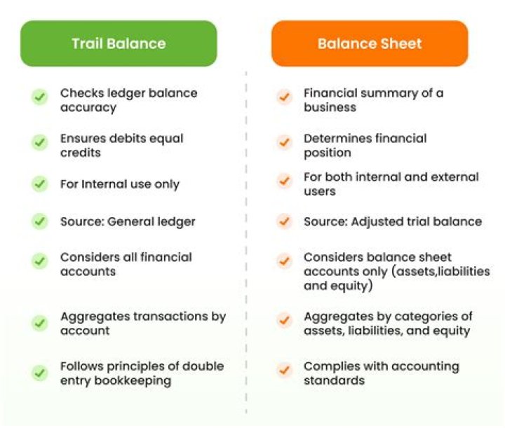 What does the balance sheet have to prove?