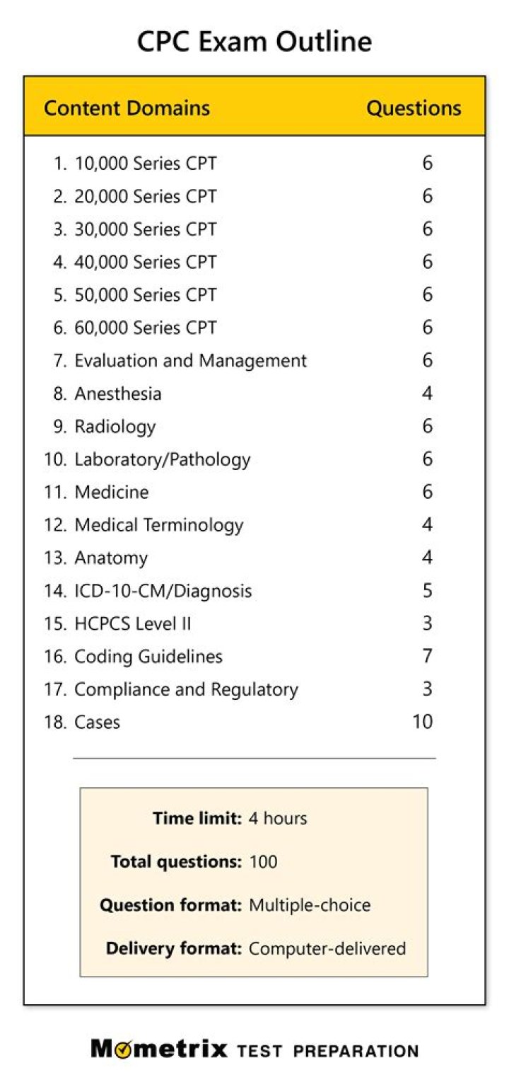 What does the CPC exam consist of?