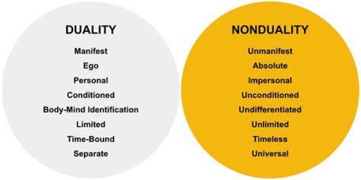 What does the duality concept mean?